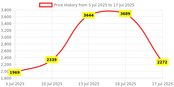 amazon.in gizmore Star 1.85 IPS Large Display with Rotating Crown Controls| AI Voice Assistant | Bluetooth Calling Smartwatch gizmore Price History Graph from 5 Jul 2025 to 16 Jul 2025