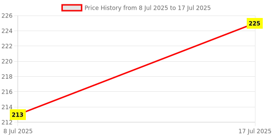 amazon.in Star 30A Bakelite Open Connector 5 Way Screw Terminal Block Terminal Connection Wires (Pack of 2) Price History Graph from 8 Jul 2025 to 17 Jul 2025