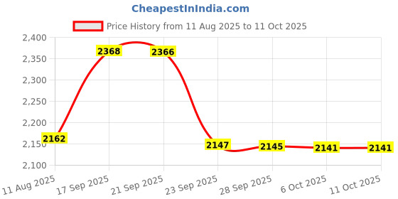 amazon.in Star brite Snap and Zipper Lubricant with PTEF Price History Graph from 11 Aug 2025 to 10 Oct 2025