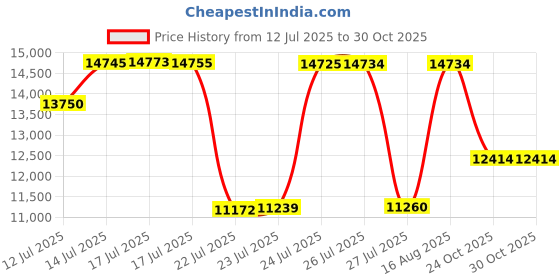 amazon.in Star brite Waterproofing Spray, Waterproofer + Stain Repellent + UV Protection Price History Graph from 12 Jul 2025 to 30 Oct 2025