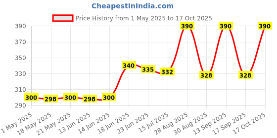 amazon.in skyec Star Coat Skin and Tonic (200 ml) skyec Price History Graph from 1 May 2025 to 17 Oct 2025