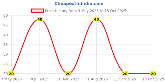 amazon.in Star Combo - Act II Instant Popcorn Golden Sizzle, 40g (Pack of 2) Promo Pack Price History Graph from 3 May 2025 to 15 Oct 2025