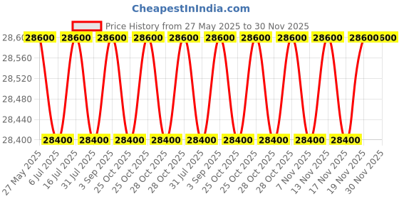 amazon.in Star Crafts Velvet Chesterfield 3+2= 5 Seat Sofa Roll Arm Classic Five Seater Chesterfield Sofa Set Pillows Included (Blue) Price History Graph from 27 May 2025 to 30 Nov 2025