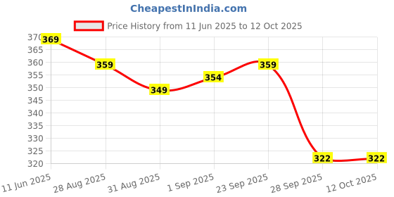 amazon.in star dust Women's Hobos & Shoulder Bag star dust Price History Graph from 11 Jun 2025 to 11 Oct 2025