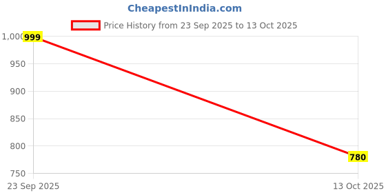 amazon.in Star Energy Drink – Instant Energy Booster with Bold Flavor, 250ml Can (Pack Of 12) Price History Graph from 23 Sep 2025 to 13 Oct 2025