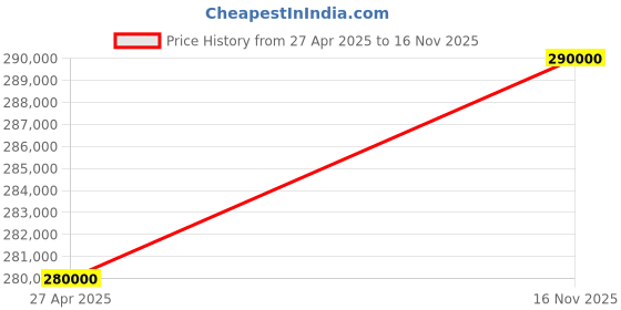 amazon.in STAR Fiber Optic Fusion Splicer FFS-R12000 A Ribbon Fiber Splicing Machine with Dual Microscopic Camera Observation/High Definition LCD Display/ 8400mAh Li-Ion Battery Price History Graph from 27 Apr 2025 to 16 Nov 2025