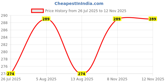 amazon.in star fish Baby Boys & Girls 3 TO 12 Months Skin Friendly Comfortable & Booties star fish Price History Graph from 26 Jul 2025 to 11 Nov 2025