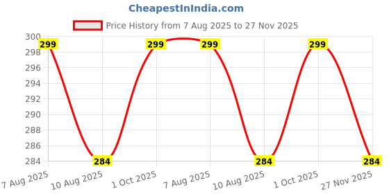 amazon.in star fish Baby Boys & Girls 3 TO 12 Months Skin Friendly Comfortable & Breathable Booties star fish Price History Graph from 7 Aug 2025 to 27 Nov 2025