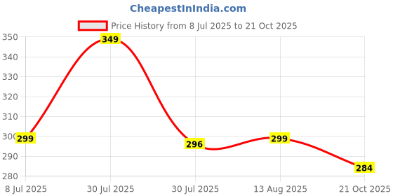 amazon.in star fish Newborn Baby Boys & Girls 3 TO 12 Months Skin Friendly Comfortable & Breathable Cotton Booties (Pink -1212) star fish Price History Graph from 8 Jul 2025 to 21 Oct 2025