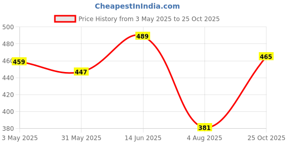 amazon.in star lath Boy's Regular Fit Track Pants, Pajamas and Lowers for Kids Combo (Pack of 2) Price History Graph from 3 May 2025 to 25 Oct 2025