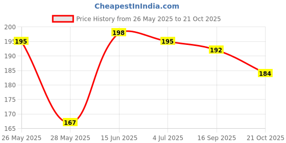 amazon.in Star Lion Rice Vermicelli - 2 Pack, 2 x 200 g Price History Graph from 26 May 2025 to 21 Oct 2025
