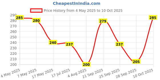 amazon.in Star Lion Rice Vermicelli, 500 grams- Vegetarian, No Artificial Flavours, No Artificial Colours Price History Graph from 4 May 2025 to 10 Oct 2025