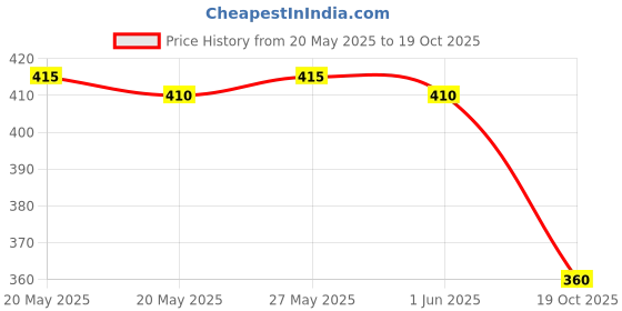 amazon.in Star Lion Rice Vermicelli 500g (Pack of 2 (500g x 2)) Price History Graph from 20 May 2025 to 19 Oct 2025