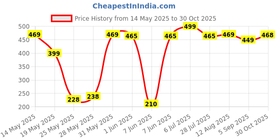 amazon.in Star Master Colour Changing Galaxy Night Light Projector for Ceiling, Kids, Bedroom, Decoration | Starry Sky Projection Dream Rotating Lamp, Birthday Gift Items Toys Gadgets for Kids Price History Graph from 14 May 2025 to 30 Oct 2025