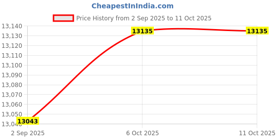 amazon.in Star Mfg STAR MFG HT-187851 Quartz Element 208V 900W 16-1/4" Oven Toaster Holman/ 341358 Ht-187851 Price History Graph from 2 Sep 2025 to 11 Oct 2025