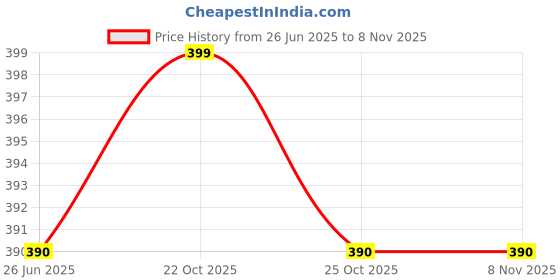 amazon.in Star Musical Model - Church Bell Sound Musical Door Bell (1 Tunes) - White Color, Material Plastic - Matt Finish - 1 Piece Wired Door Bell Price History Graph from 26 Jun 2025 to 2 Nov 2025