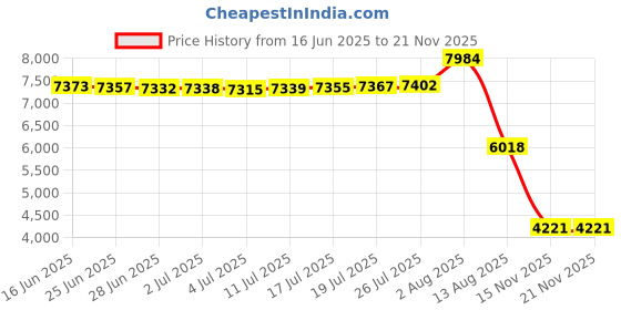 amazon.in Star Pattern Diaper Caddy and Nursery Organizer for Newborn Baby Essentials, Hang on Crib, Baby Bed. Changing Table or Wall. Multiple Pockets to Store Wipes, Creams, Lotions, Toys and More. Price History Graph from 16 Jun 2025 to 19 Nov 2025