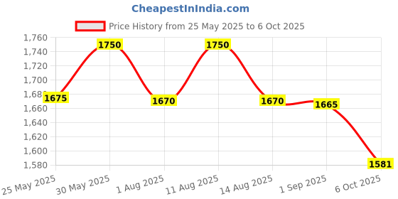 amazon.in Star Portable Folding Small Size Table, Pack of 1(Metal, Grey) Price History Graph from 25 May 2025 to 6 Oct 2025