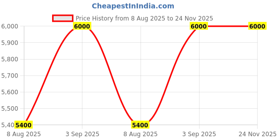 amazon.in the boozy button Star Seed Kaftan the boozy button Price History Graph from 8 Aug 2025 to 24 Nov 2025