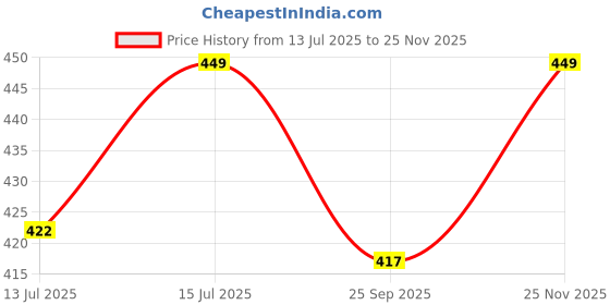 amazon.in star silk weaving Traditional Cotton Linen Assamese Gamcha, Breathable Gamusa for Mens and Women |pack of 2 star silk weaving Price History Graph from 13 Jul 2025 to 25 Nov 2025
