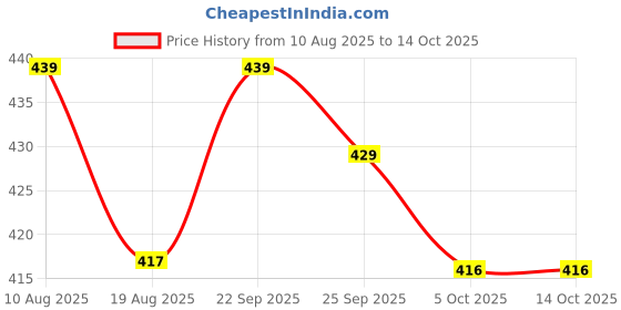 amazon.in star touch Women Half Sleeve Polo Cotton Tshirt for Plus Size Women| Small - 4XL Size star touch Price History Graph from 10 Aug 2025 to 4 Oct 2025