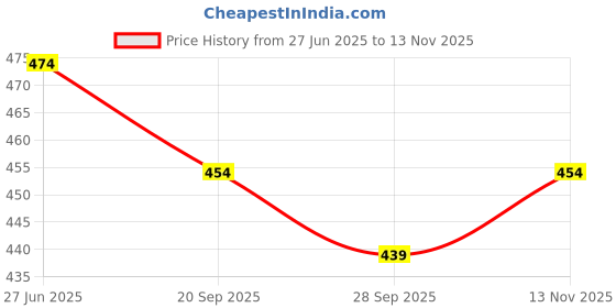 amazon.in star touch Women Printed Cotton Tshirt with Side Slits & Pocket | Small - 7XL Size star touch Price History Graph from 27 Jun 2025 to 13 Nov 2025