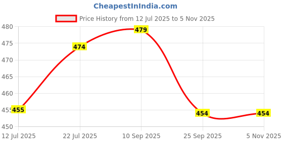 amazon.in star touch Women Printed Cotton Tshirt with Side Slits & Pocket | Small - 7XL Size star touch Price History Graph from 12 Jul 2025 to 2 Nov 2025