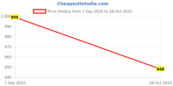 amazon.in star touch Women Printed Full Sleeve Cotton Tshirt Combo| Small - 7XL Size star touch Price History Graph from 7 Sep 2025 to 28 Oct 2025