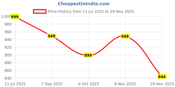 amazon.in star touch Women Regular Fit Henley All Over Print T-Shirt (Combo of 2) | Small-5XL star touch Price History Graph from 11 Jul 2025 to 29 Nov 2025