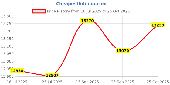 amazon.in Star Trek: Armada - PC Price History Graph from 16 Jul 2025 to 25 Oct 2025