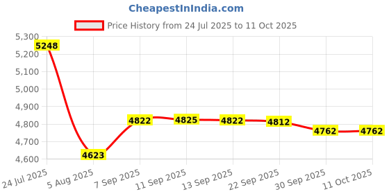 amazon.in Star Wars: Episode 2 > Clone Trooper Action Figure Price History Graph from 24 Jul 2025 to 10 Oct 2025