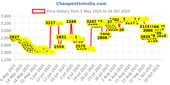 amazon.in Star Wars Hasbro Star Wars Darth Maul Jedi Duel W/Doublebladed Price History Graph from 5 May 2025 to 15 Oct 2025