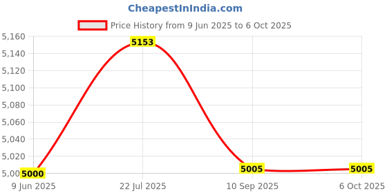 amazon.in Star Wars POTF Emeperor Palpatine Flashback Action Figure Price History Graph from 9 Jun 2025 to 6 Oct 2025