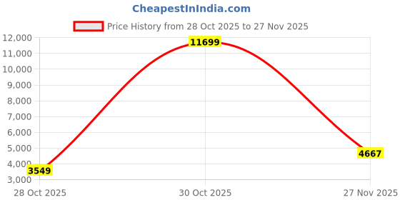 amazon.in Star Wars The Black Series Carson Teva Premium Electronic Helmet with Advanced LED and Sound Effects, Ages 14 and Up Price History Graph from 28 Oct 2025 to 27 Nov 2025