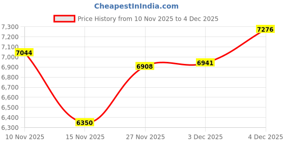 amazon.in Star Wars The Black Series Scout Trooper Premium Electronic Helmet with Sound Effects, Star Wars: Return of The Jedi Adult Roleplay Item Price History Graph from 10 Nov 2025 to 3 Dec 2025