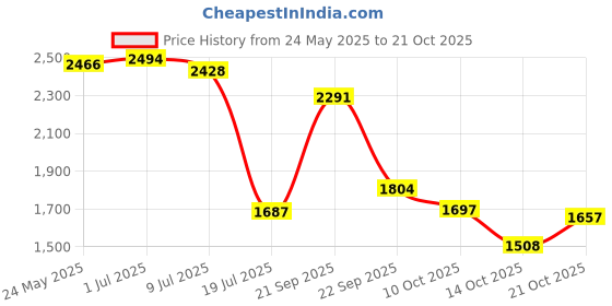 amazon.in monogram Star Wars X-Wing Pewter Lapel Pin monogram Price History Graph from 24 May 2025 to 21 Oct 2025