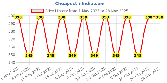 amazon.in Star Weaves Led tv Cover for OnePlus 108 cm (43 inches) Y Series Full HD LED Smart Android TV 43Y1 (Black) (2020 Model) KUM21 star weaves Price History Graph from 1 May 2025 to 27 Nov 2025