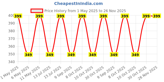 amazon.in Star Weaves Led tv Cover for OnePlus 108 cm (43 inches) Y Series Full HD LED Smart Android TV 43Y1 (Black) (2020 Model) KUM40 star weaves Price History Graph from 1 May 2025 to 26 Nov 2025