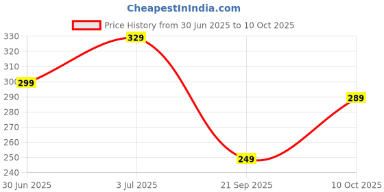 amazon.in Star Weaves Microwave Oven Cover for IFB 25 L Convection Model (25SC4, Metallic Silver) - KUM10 Price History Graph from 30 Jun 2025 to 10 Oct 2025