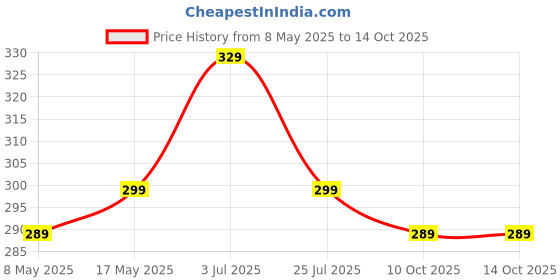 amazon.in STAR WEAVES Microwave Oven Cover for Samsung 28 L Convection MC28H5033CK, Design52 (Multicolour) Price History Graph from 8 May 2025 to 14 Oct 2025