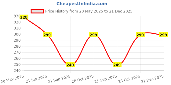 amazon.in Star Weaves Microwave Oven Cover for Samsung 32 Litre Convection Microwave Oven CE117PC-B2 | XTL, Design36 Price History Graph from 20 May 2025 to 20 Dec 2025