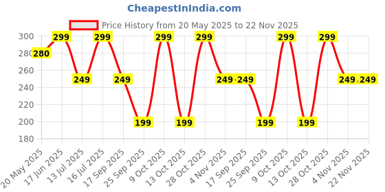 amazon.in Star Weaves Microwave Oven Top Cover for LG 21 Litre Convection Microwave Oven MC2146BL Black - Oven Top Cover with 4 Utility Pockets and 1 Oven Handle Cover KUM52 star weaves Price History Graph from 20 May 2025 to 22 Nov 2025