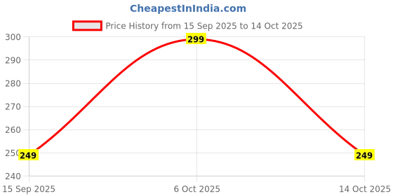 amazon.in Star Weaves Red-White Flower Printed Microwave Oven Cover for IFB 30 Litre Convection Microwave Oven 30BRC2 Kum48 Price History Graph from 15 Sep 2025 to 14 Oct 2025