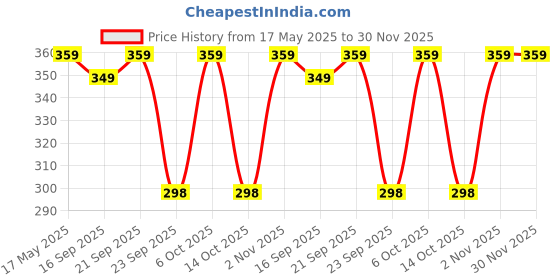 amazon.in Star Weaves Transparent TV Cover for Mi 32 Inches LED TVs (All Models) - Dustproof Television Protector for 32 Inch LCD, LED, Plasma Television Price History Graph from 17 May 2025 to 30 Nov 2025