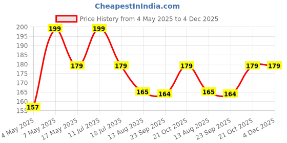 amazon.in STAR WORK 1x1.2 Meters Muslin Cloth for Kitchen |Unbleached Cotton for Straining | Food Grade Bpa Free| Chapati Roti Wrapping Fabric | Momos Idli Steaming (100x120 Centimeters, White), Halloween Price History Graph from 4 May 2025 to 4 Dec 2025