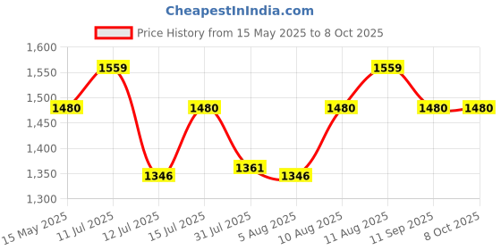 amazon.in STAR WORK - 3-Tier Storage Shelf Rack Stand Turn-N-Tube End Table Corner Display Rack Hallway, Living Room, Metal, Easy Assembly, Space Saving, Industrial (Rectangle -3) star work Price History Graph from 15 May 2025 to 8 Oct 2025