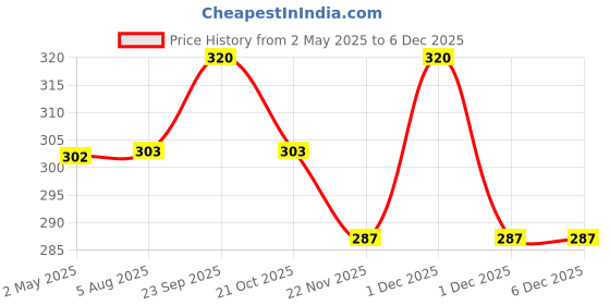 amazon.in STAR WORK - 6 Pcs Fashion/Plain/Orchid Flower Soft Cloth Face Mask - Washable & Reusable Cotton Masks for Adult star work Price History Graph from 2 May 2025 to 5 Dec 2025