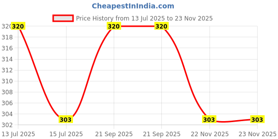 amazon.in star work 6 Pcs Fashion/Plain/Orchid Flower Soft Cloth Face Mask - Washable & Reusable Cotton Masks for Adult star work Price History Graph from 13 Jul 2025 to 23 Nov 2025