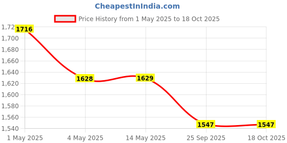 amazon.in STAR WORK - Adjustable Shelves Bolt-Less (Laminate MDF Sheet) Storage Shelving Display Plant Flower, Stand Bookshelf for Home, Office, Kitchen 2'3" x 2" x 1 "(2 Shelves) star work Price History Graph from 1 May 2025 to 17 Oct 2025