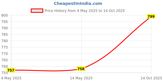 amazon.in STAR WORK Adjustable Shoe Slots Organizer,Transparent Shoe Stackers Shoe Rack Holder Space Savers Multi-Layer Stack Foldable Shoe Racks for Closet Stand Organization. (3 Layer) Price History Graph from 4 May 2025 to 14 Oct 2025